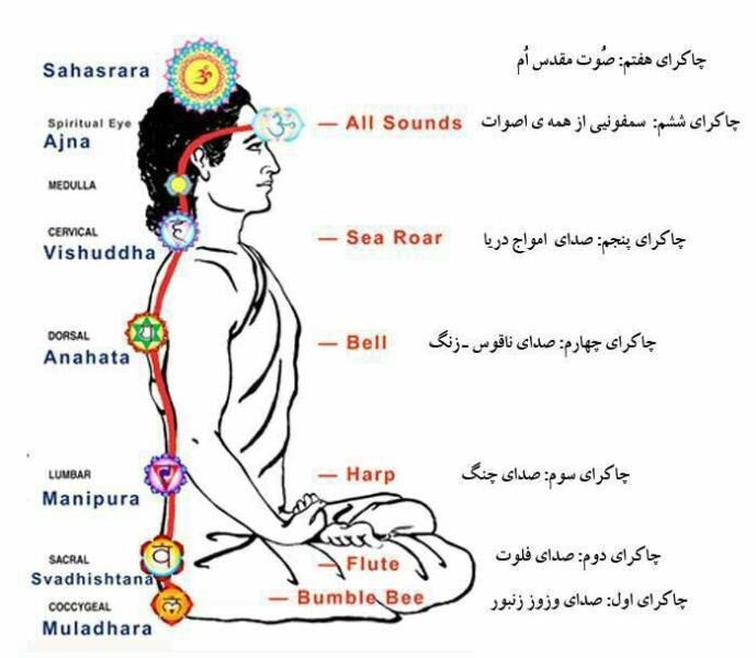 اصوات مربوط به چاکراها